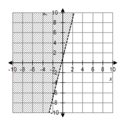 <strong>Graph the first-degree inequality in two unknowns. </strong> A) B) C) D)
