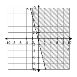 <strong>Graph the first-degree inequality in two unknowns. </strong> A) B) C) D)