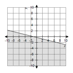 <strong>Graph the first-degree inequality in two unknowns. </strong> A) B) C) D)