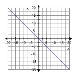 <strong>Graph the line passing through (-2, 2) with slope m = 1. </strong> A) B) C) D)