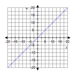 <strong>Graph the line passing through (-2, 2) with slope m = 1. </strong> A) B) C) D)