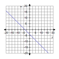 <strong>Graph the line passing through (-2, 2) with slope m = 1. </strong> A) B) C) D)