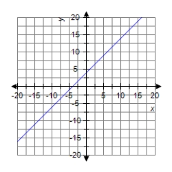 <strong>Graph the line passing through (-2, 2) with slope m = 1. </strong> A) B) C) D)