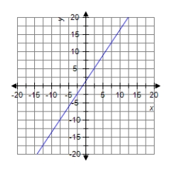 <strong>Graph the line passing through (1, 3) with slope m = 1.5. </strong> A) B) C) D)