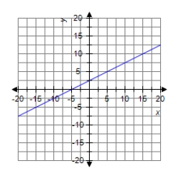 <strong>Graph the line passing through (1, 3) with slope m = 1.5. </strong> A) B) C) D)