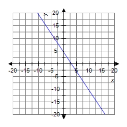 <strong>Graph the line passing through (1, 3) with slope m = 1.5. </strong> A) B) C) D)