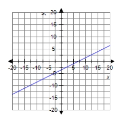 <strong>Graph the line passing through (1, 3) with slope m = 1.5. </strong> A) B) C) D)