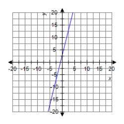 <strong>Graph the line. </strong> A) B) C) D)