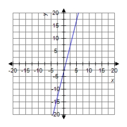 <strong>Graph the line. </strong> A) B) C) D)