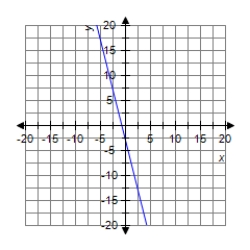 <strong>Graph the line. </strong> A) B) C) D)