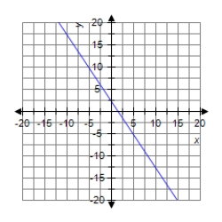<strong>Graph the line. </strong> A) B) C) D) 