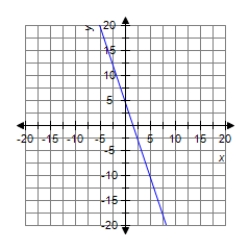 <strong>Graph the line. </strong> A) B) C) D) 