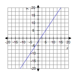 <strong>Graph the line. </strong> A) B) C) D) 