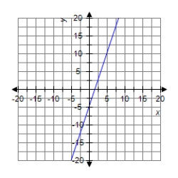 <strong>Graph the line. </strong> A) B) C) D) 