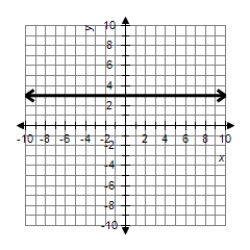 <strong>Graph the line. </strong> A) B) C) D) E)