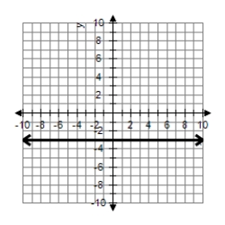 <strong>Graph the line. </strong> A) B) C) D) E)