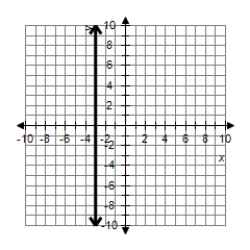 <strong>Graph the line. </strong> A) B) C) D) E)