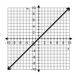 <strong>Graph the line. </strong> A) B) C) D) E)