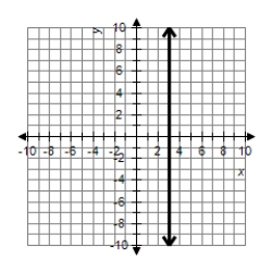 <strong>Graph the line. </strong> A) B) C) D) E)