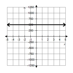 <strong>Graph the line. </strong> A) B) C) D) E)