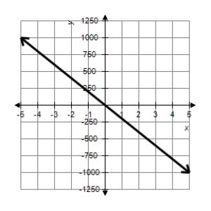 <strong>Graph the line. </strong> A) B) C) D) E)