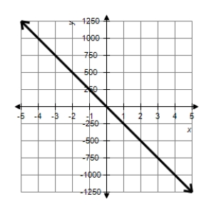 <strong>Graph the line. </strong> A) B) C) D) E)