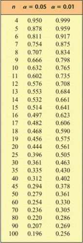 <strong>Consider a sample of paired data which gives a linear correlation coefficient r. Use the table to determine whether there is a significant linear correlation. </strong> A) yes B) no