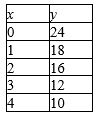 <strong>Find r for the data shown in table. Round your answer to the nearest thousandth. </strong> A) -0.981 B) -0.952 C) -0.932 D) -0.883 E) -0.843