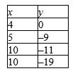 <strong>Find the regression line for the data points. Round your answer to the nearest hundredth. </strong> A) B) C) D) E) 