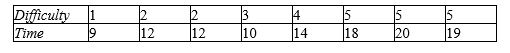 <strong>A new computer circuit was tested and the times (in nanoseconds) required to carry out different subroutines were recorded. Find r. Round your answer to four decimal places. </strong> A) 0.3051 B) 0.2777 C) 0.9131 D) 0.9601 E) 0.7479