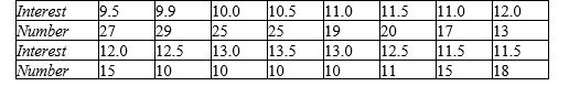 <strong>A bank records the number of mortgage applications and its own prevailing interest rate (at the first of the month) for each of 16 consecutive months. Find the best-fitting line for the interest rate (x) and the number of applications (y). </strong> A) B) C) D) E) 