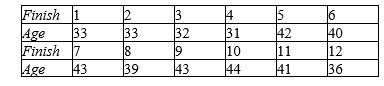 <strong>The ages of the runners in a race and their finishing positions are given in the following table. Assuming x is the finish position and y is the person's age, is there a significant correlation between age and finishing position? </strong> A) significant at 5%, but not at 1% B) significant at both 5% and 1% C) significant at 1% D) not significant E) none of these choices