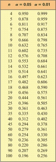 <strong>The ages of the runners in a race and their finishing positions are given in the following table. Assuming x is the finish position and y is the person's age, is there a significant correlation between age and finishing position? </strong> A) significant at 5%, but not at 1% B) significant at both 5% and 1% C) significant at 1% D) not significant E) none of these choices