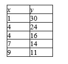 <strong>Draw a scatter diagram and find r for the data shown in the table. </strong> A) B) C) D) E) 