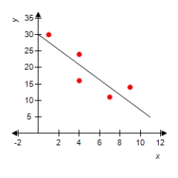 <strong>Draw a scatter diagram and find r for the data shown in the table. </strong> A) B) C) D) E) 