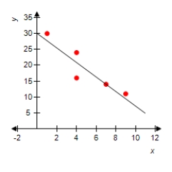 <strong>Draw a scatter diagram and find r for the data shown in the table. </strong> A) B) C) D) E) 