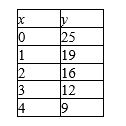 Find r for the data shown in table. Round your answer to the nearest thousandth. r = __________