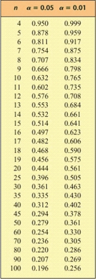 Consider a sample of paired data which gives a linear correlation coefficient r. Use the table to determine whether there is a significant linear correlation. The linear correlation is __________ (significant, not significant).