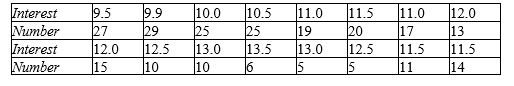 A bank records the number of mortgage applications and its own prevailing interest rate (at the first of the month) for each of 16 consecutive months. Find the best-fitting line for the interest rate (x) and the number of applications (y). Round the coefficients in equation to three decimal places. y' = __________