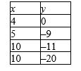 Find the regression line for the data points. Round the coefficients in the equation to the nearest hundredth. __________