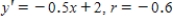 Match the equation and correlation with a graph. 