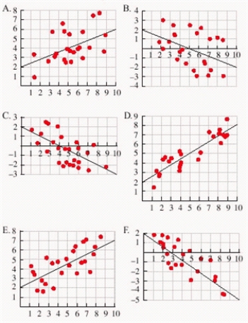 Match the equation and correlation with a graph. 