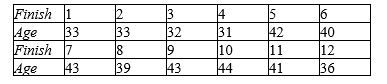 The ages of the runners in a race and their finishing positions are given in the following table. Assuming x is the finish position and y is the person's age, is there a significant correlation between age and finishing position? Answer significant at 5%, but not at 1%; not significant; or significant at 1%.