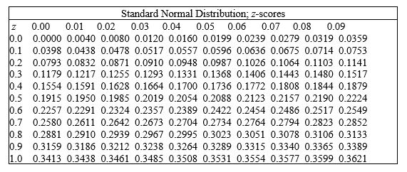 <strong>What percent of the total population is found between the mean and the z-score? </strong> A) 17.17% B) 22.17% C) 12.17% D) 11.79% E) 27.17%