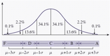<strong>Suppose that, for a certain exam, a teacher grades on a curve. It is known that the mean is 55 and the standard deviation is 7. There are 50 students in the class. What score would be necessary to obtain a C? </strong> A) 48 or above B) 62 or above C) 50 or above D) 44 or above E) 42 or above