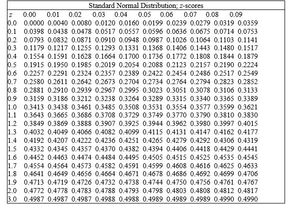 <strong>Suppose the neck size of men is normally distributed, with a mean of 15.5 inches and a standard deviation of 0.5 inch. A shirt manufacturer is going to introduce a new line of shirts. Assume that if your neck size falls between two shirt sizes, you purchase the next larger shirt size. How many shirts of the 15 size should be included in a batch of 1,000 shirts? </strong> A) 341 B) 131 C) 136 D) 139 E) 146
