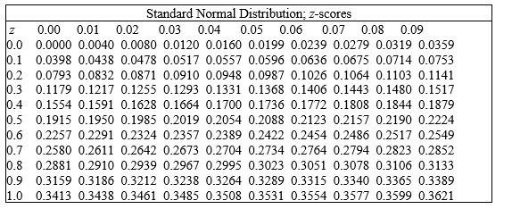 What percent of the total population is found between the mean and the z-score? Round your answer to two decimal places. __________%