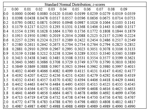 The diameter of an electric cable is normally distributed, with a mean of 0.8 inch and a standard deviation of 0.01 inch. What is the probability that the diameter will exceed 0.82 inch? Round your answer to four decimal places. Standard Normal Distribution; z-scores