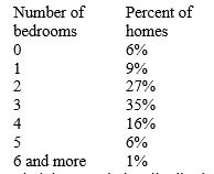 The number of bedrooms of homes in a certain community is shown on the table. Find the cumulative distribution. Find the mean, median, and mode. Round your answers to two decimal places, if required. the mean is __________ the median is __________ the mode is __________