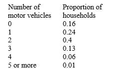 The table shows the distribution of households, according to the number of motor vehicles per household. Find the cumulative distribution. Find the mean, median, and mode. Round your answers to two decimal places, if required. the mean is __________ the median is __________ the mode is __________